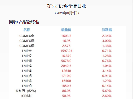 俄矿源最新矿业市场日报