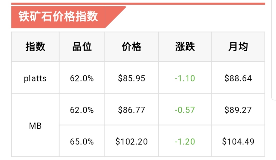 俄矿源最新铁矿石普式价格与MB价格