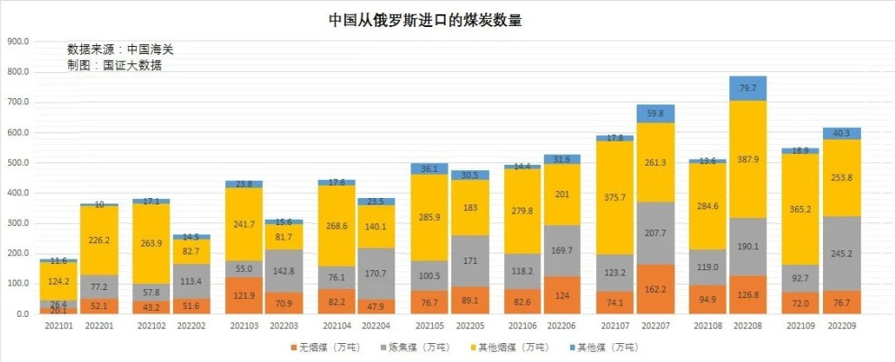 【俄矿头条】2022年1-9月我国进口俄罗斯煤炭量增加了11.3%