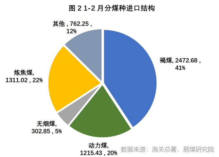 煤炭2月进口量创历史同期新高
