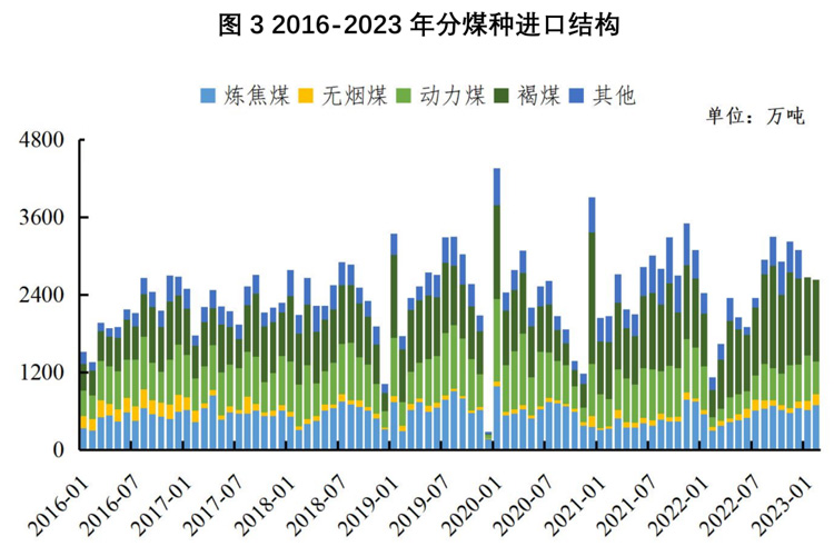 煤炭2月进口量创历史同期新高