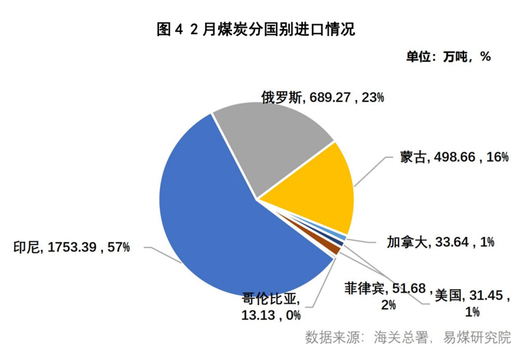 煤炭2月进口量创历史同期新高