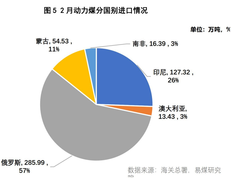 煤炭2月进口量创历史同期新高