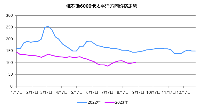 俄罗斯高卡煤仍具明显价格优势