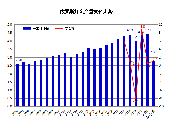 俄罗斯煤炭2023年前8个月产量同比增长1.2%