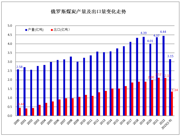 2023年第三季度俄罗斯煤炭出口增长放缓