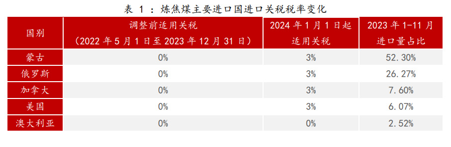 “零关税”政策到期之际，煤炭即将恢复进口关税！