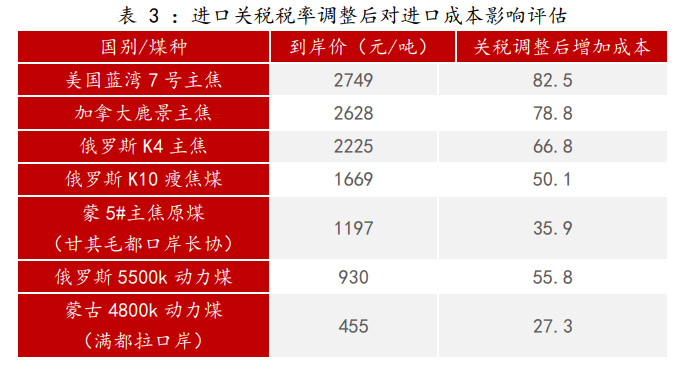 “零关税”政策到期之际，煤炭即将恢复进口关税！