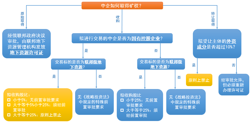 俄罗斯矿业投资：法律框架与核心考量