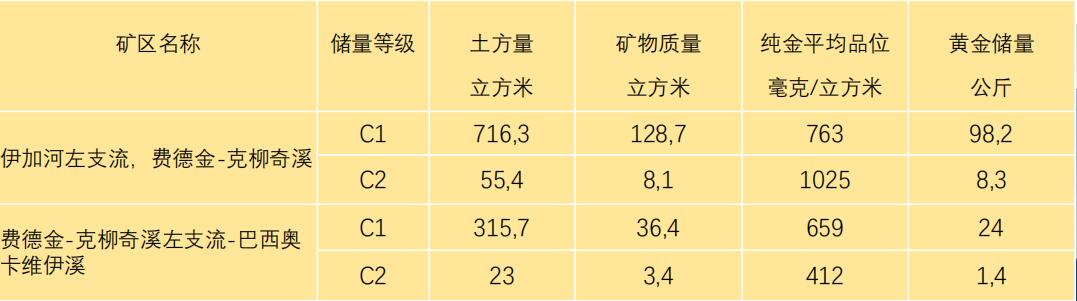 146俄罗斯金矿合作-阿穆尔砂金矿