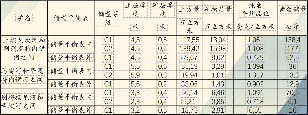 146俄罗斯金矿合作-阿穆尔砂金矿