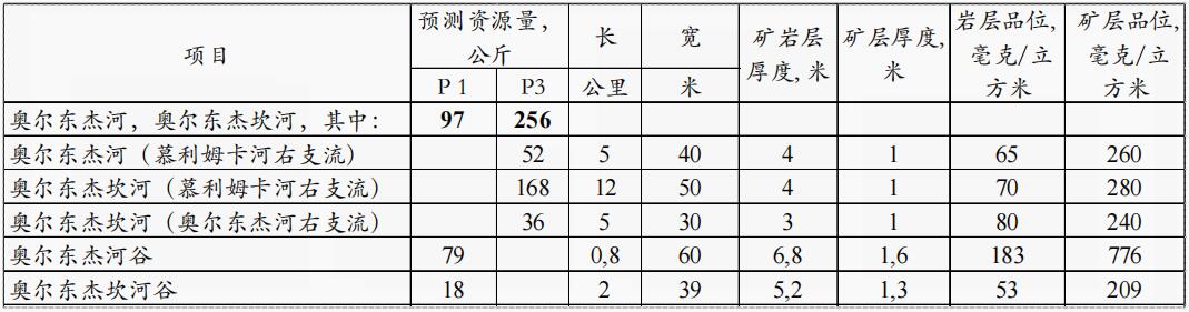 137俄罗斯金矿合作-阿穆尔州砂金矿