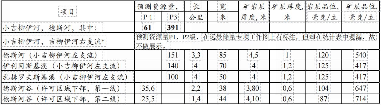 136俄罗斯金矿合作-阿穆尔州砂金矿