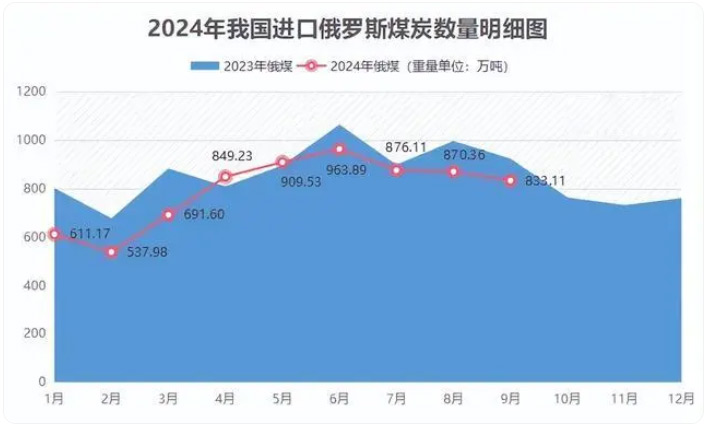 俄能源部预计，2025年中国的煤炭供应量将恢复到至少1亿吨