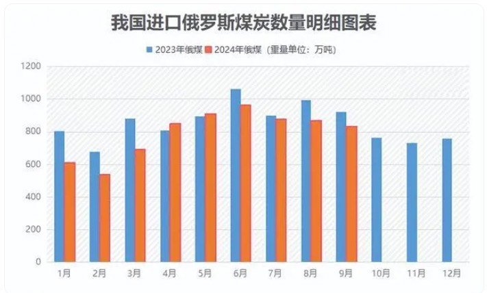 俄能源部预计，2025年中国的煤炭供应量将恢复到至少1亿吨